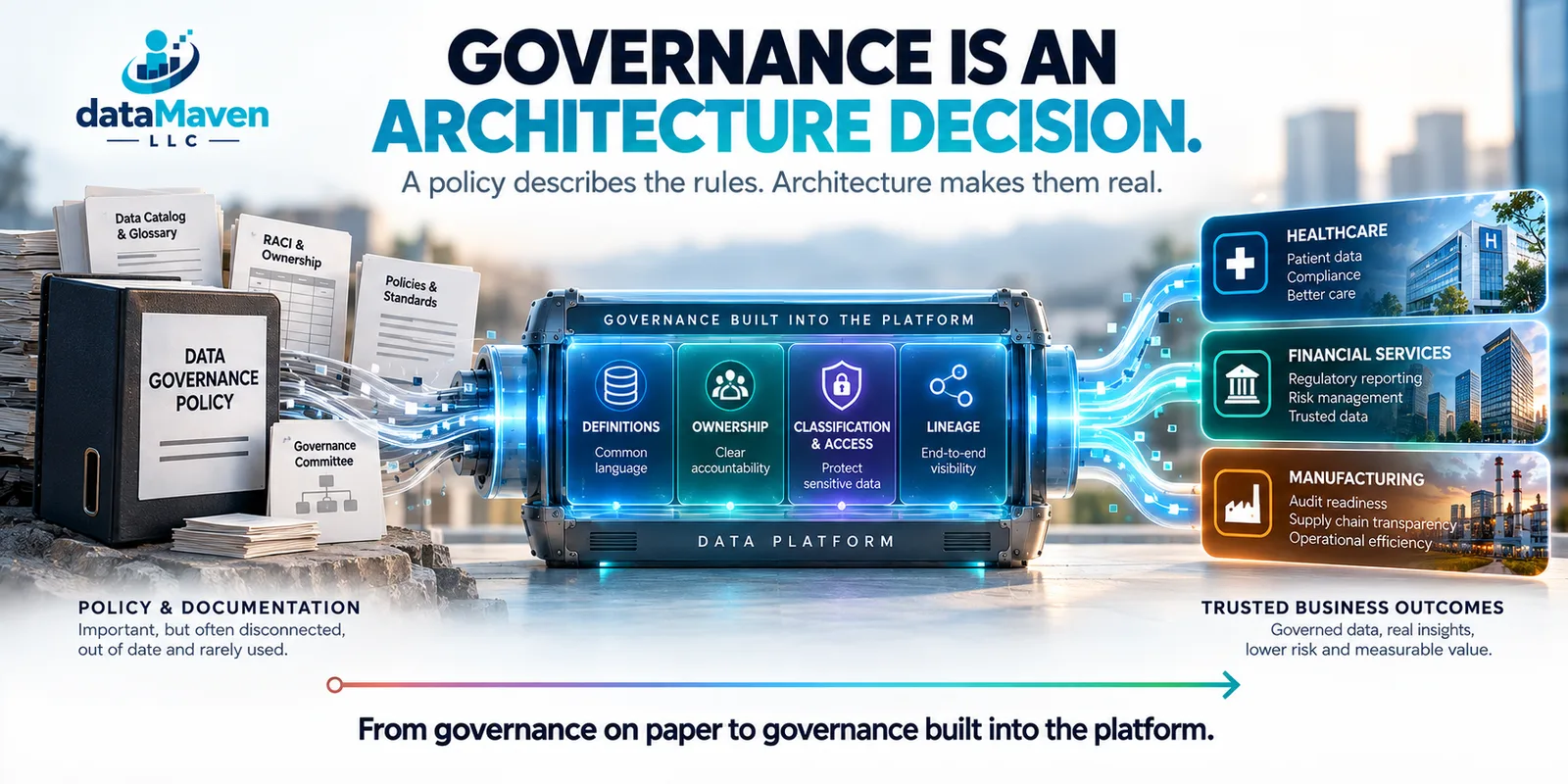 Infographic — Governance Is an Architecture Decision: why data governance in regulated industries lives in the architecture — definitions at the source, structural ownership, platform-enforced access — not a policy binder.