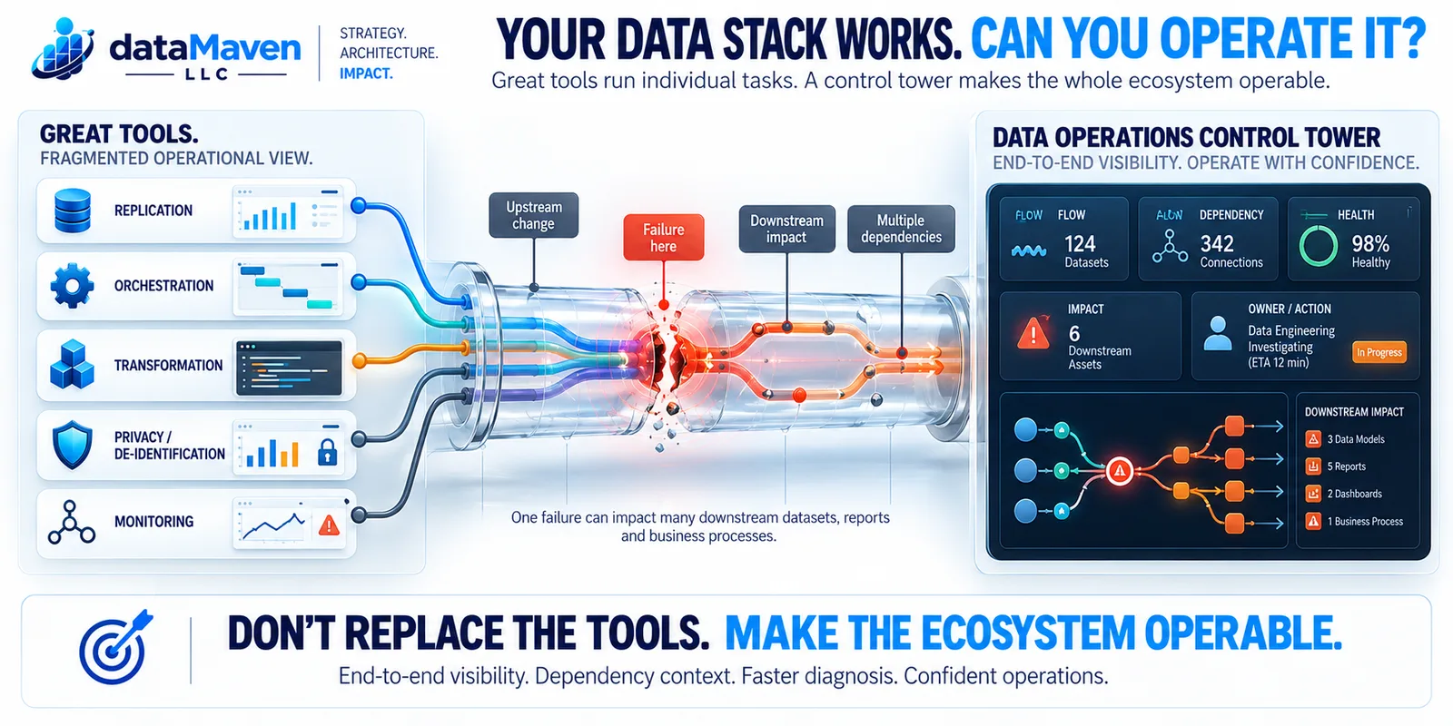 Infographic — Your Data Stack Works. Can You Operate It?: great individual tools and a fragmented view versus a data-operations control tower with end-to-end lineage, health, and downstream impact.