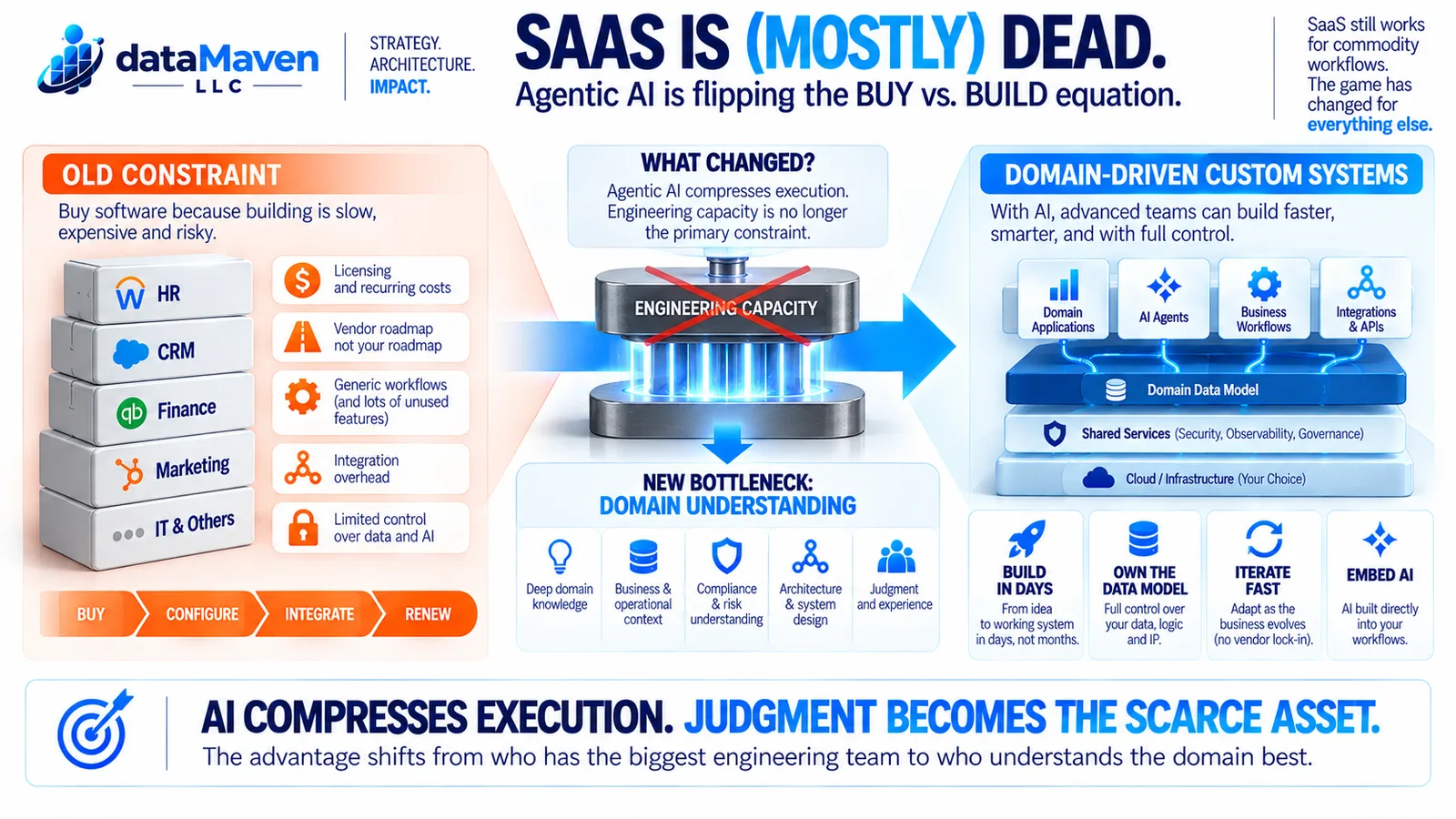 Infographic — SaaS Is (Mostly) Dead: how agentic AI flips the buy-versus-build equation toward custom, domain-driven software.