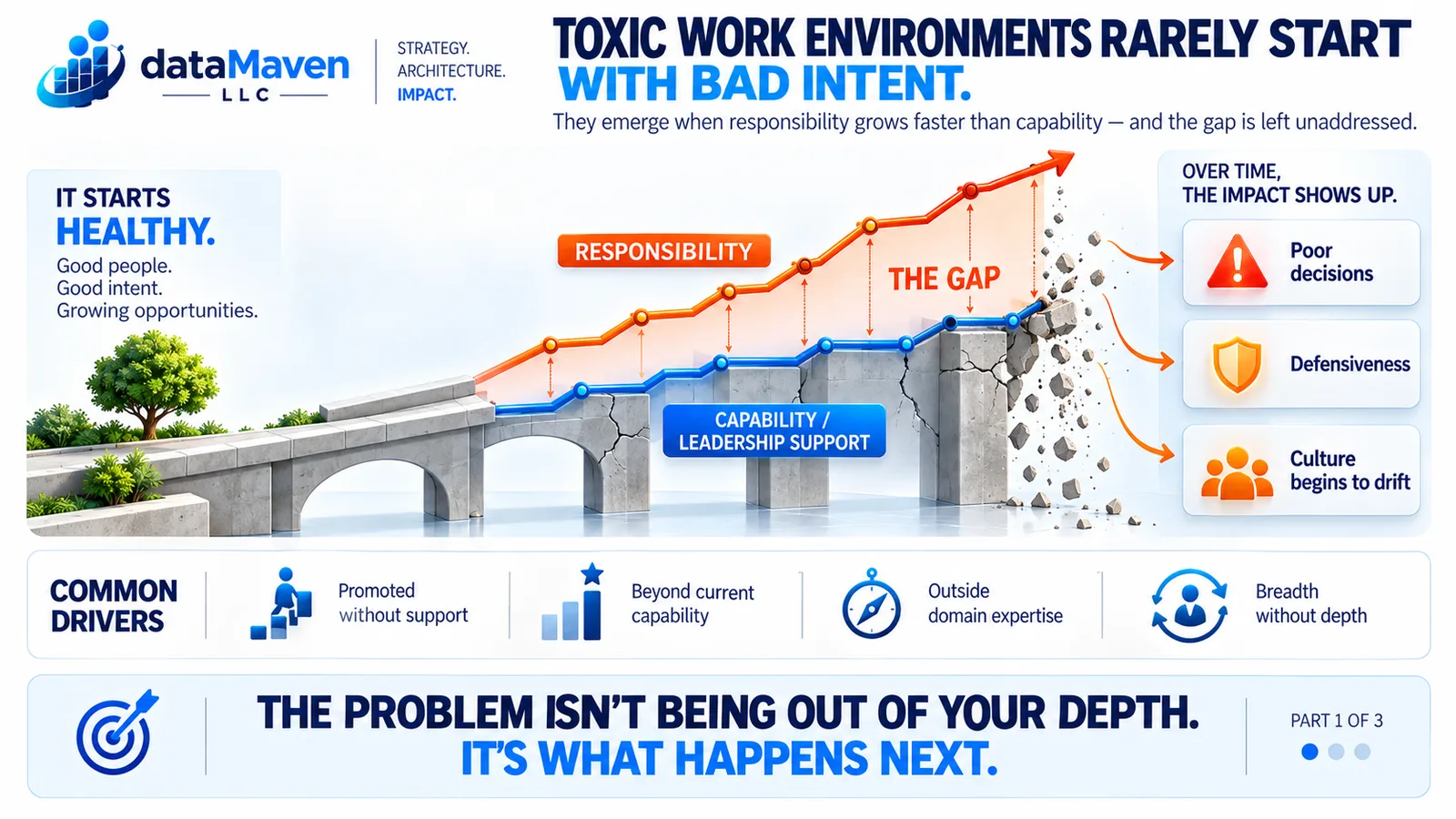 Infographic — Toxic Work Environments, Part 1: how toxic work environments take root from a widening gap between responsibility and capability.