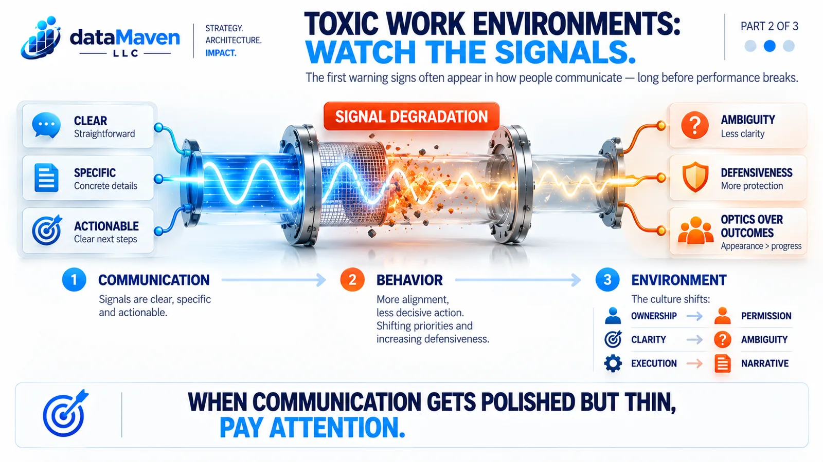 Infographic — Toxic Work Environments, Part 2, The Signals: how toxic environments first surface in communication — vague phrases and polished alignment over ownership.