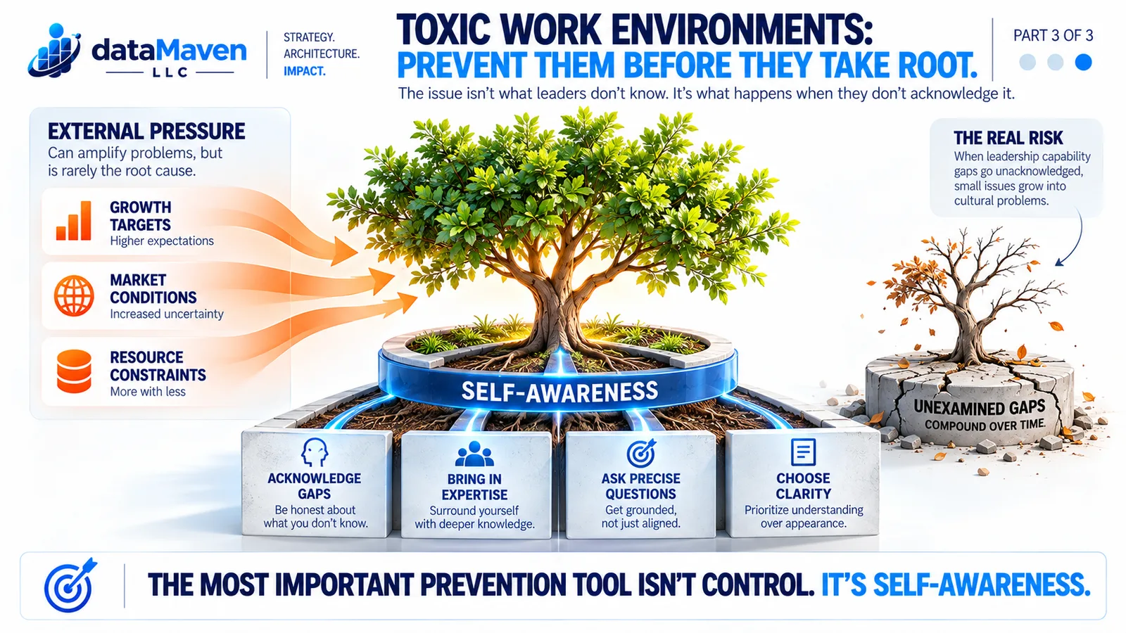 Infographic — Toxic Work Environments, Part 3: preventing them before they take root, through leadership self-awareness.