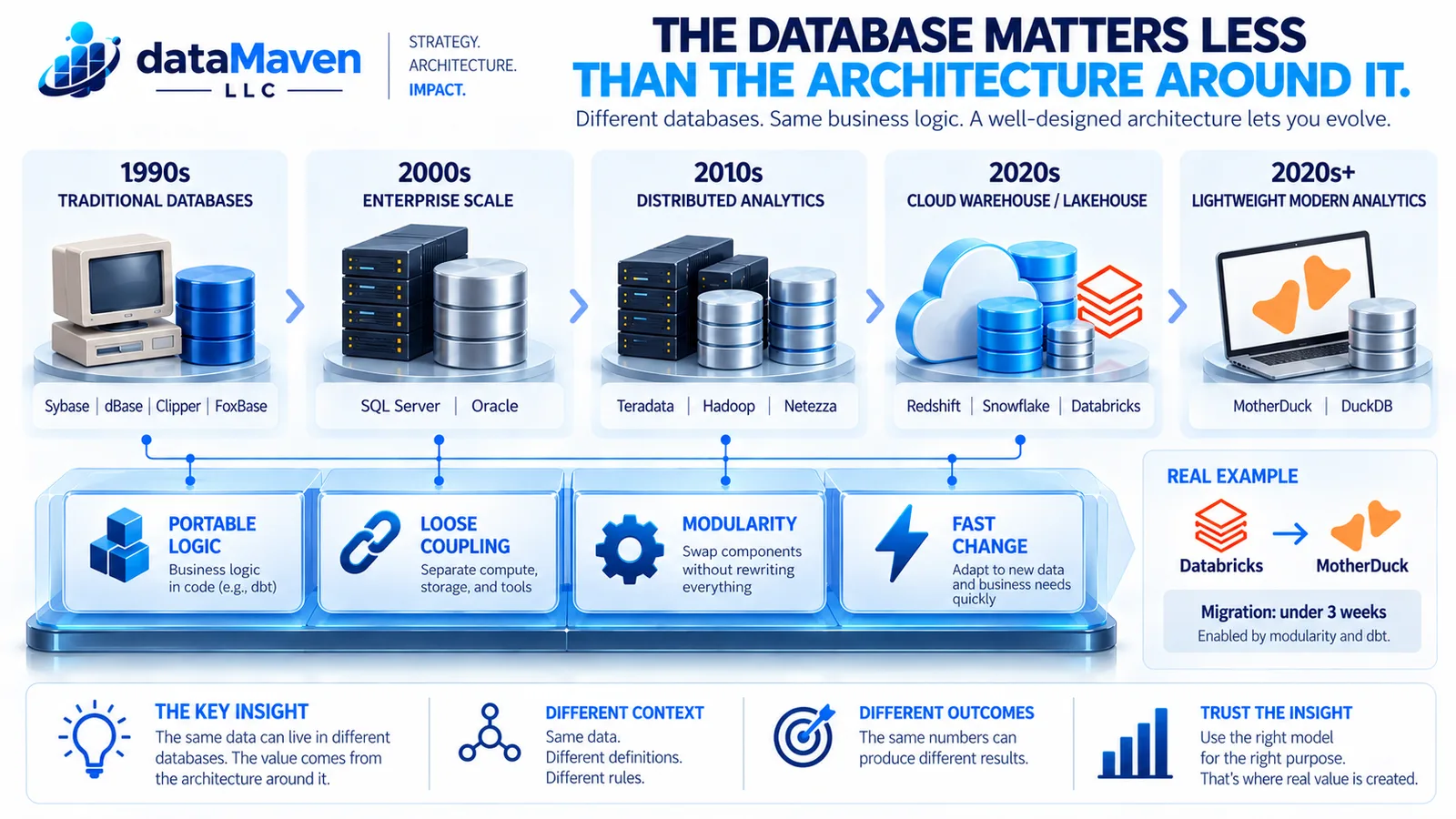 Infographic — The Evolution of Data Technology: a journey across generations of database technology, and why the architecture around the engine matters more than the engine itself.