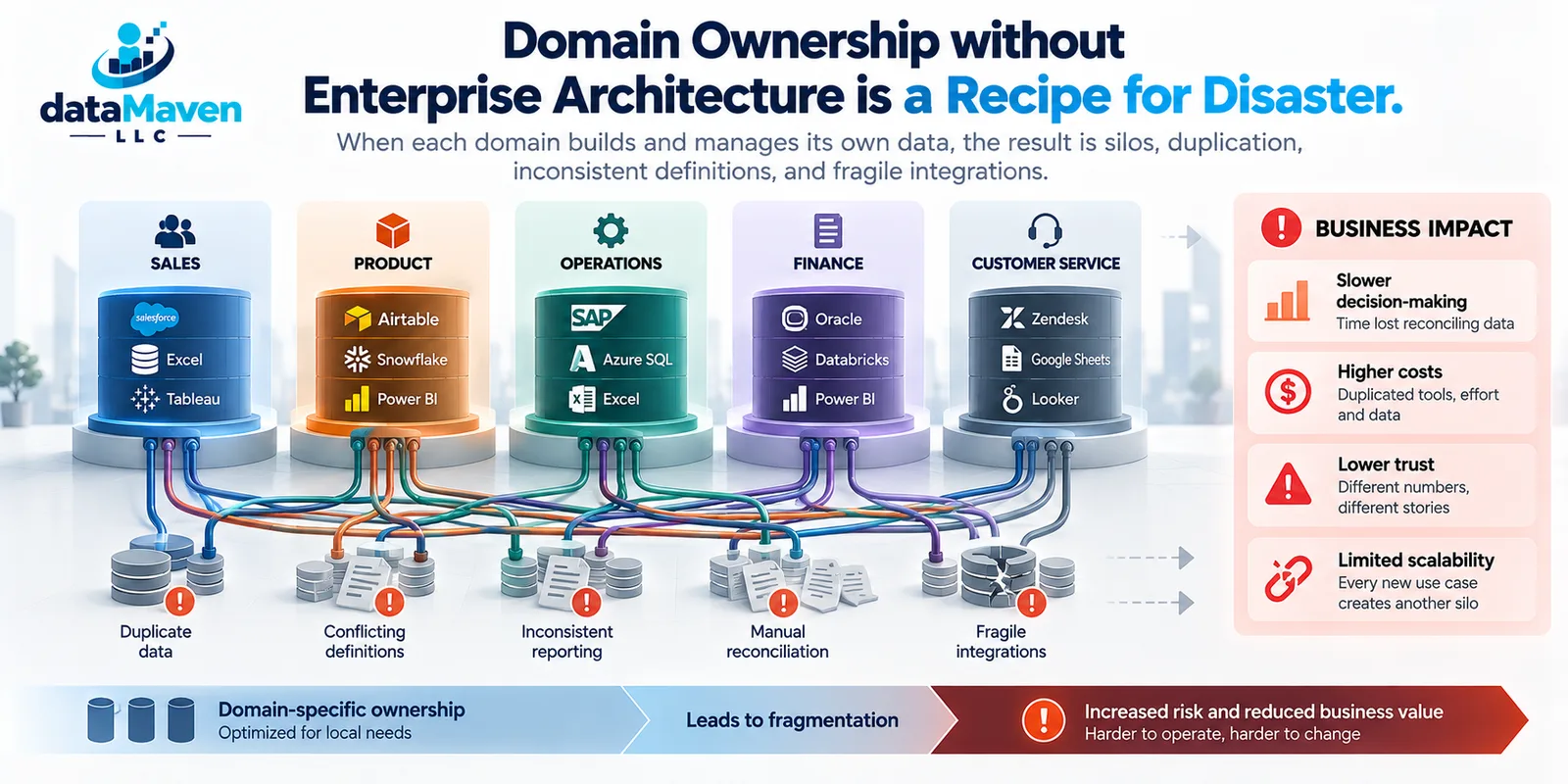 Infographic — Domain Ownership and Enterprise Architecture: how domain ownership without enterprise architecture drifts into duplicated data and enterprise-wide fragmentation.