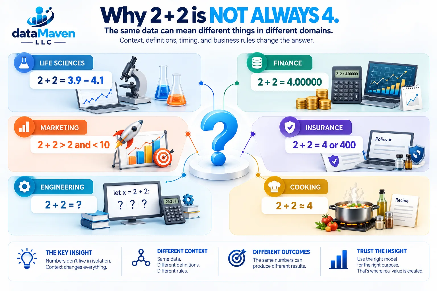 Infographic — Why 2 + 2 Is Not Always 4 in Enterprise Data: how the same numbers carry different meaning across contexts, and why precise definitions matter more than the figures.