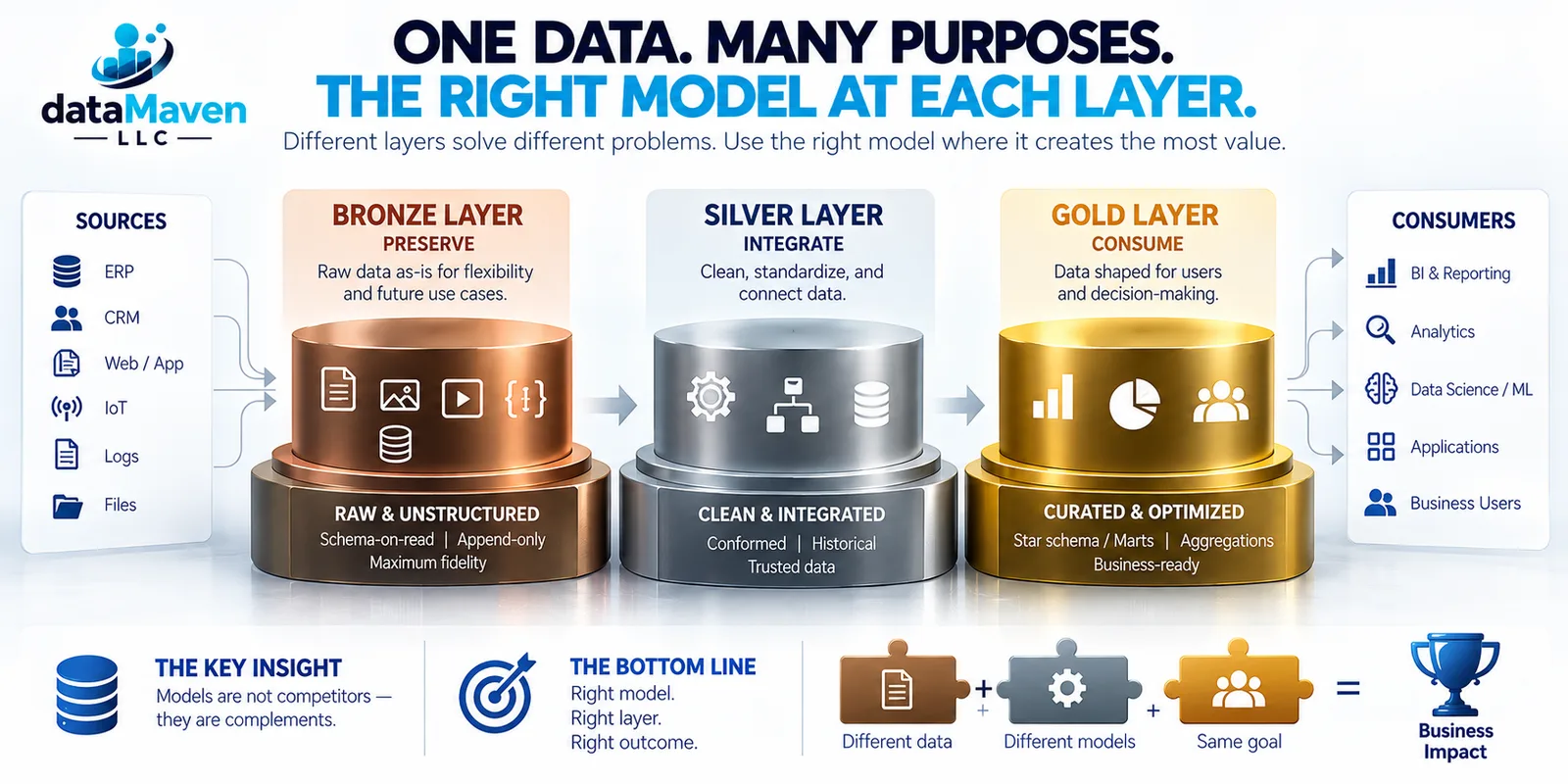 Infographic — One Data, Many Purposes: choosing the right data model for each layer — raw, integrated, and consumption — instead of forcing one modeling philosophy everywhere.