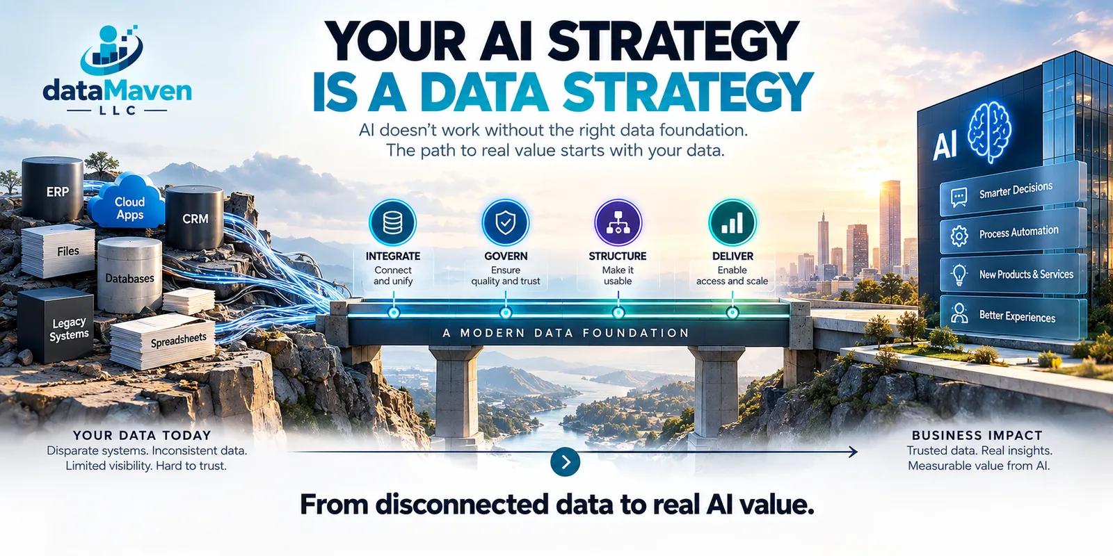 Infographic — Your AI Strategy Is a Data Strategy: why enterprise AI readiness is a data-foundation problem, and how AI amplifies whatever foundation you already have.