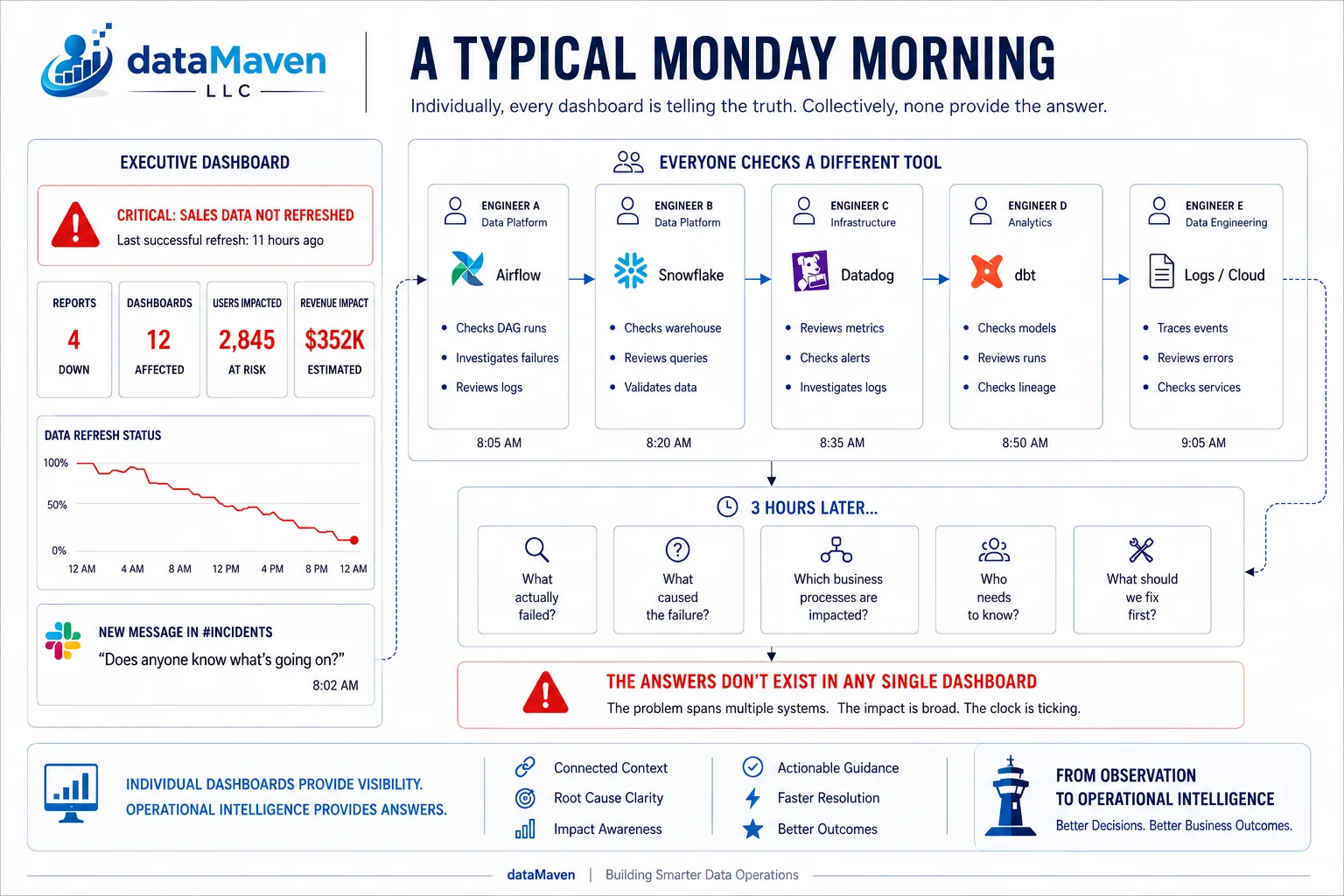 A typical Monday morning: a critical dashboard hasn’t refreshed, five engineers each check a different tool (Airflow, Snowflake, Datadog, dbt, logs), and three hours later the key questions — what failed, why, who’s impacted, what to fix first — still have no single answer.