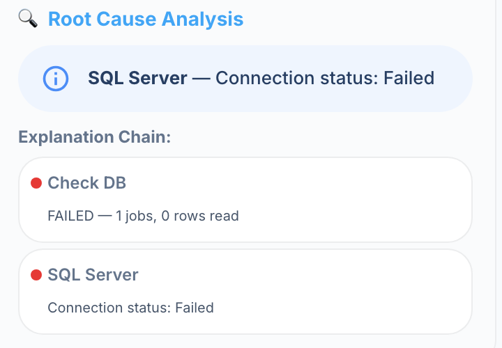 The Control Tower detail drawer after tracing root cause: “Root Cause Analysis — SQL Server — Connection status: Failed”, followed by a two-step explanation chain: Check DB (FAILED — 1 jobs, 0 rows read) and SQL Server (Connection status: Failed).
