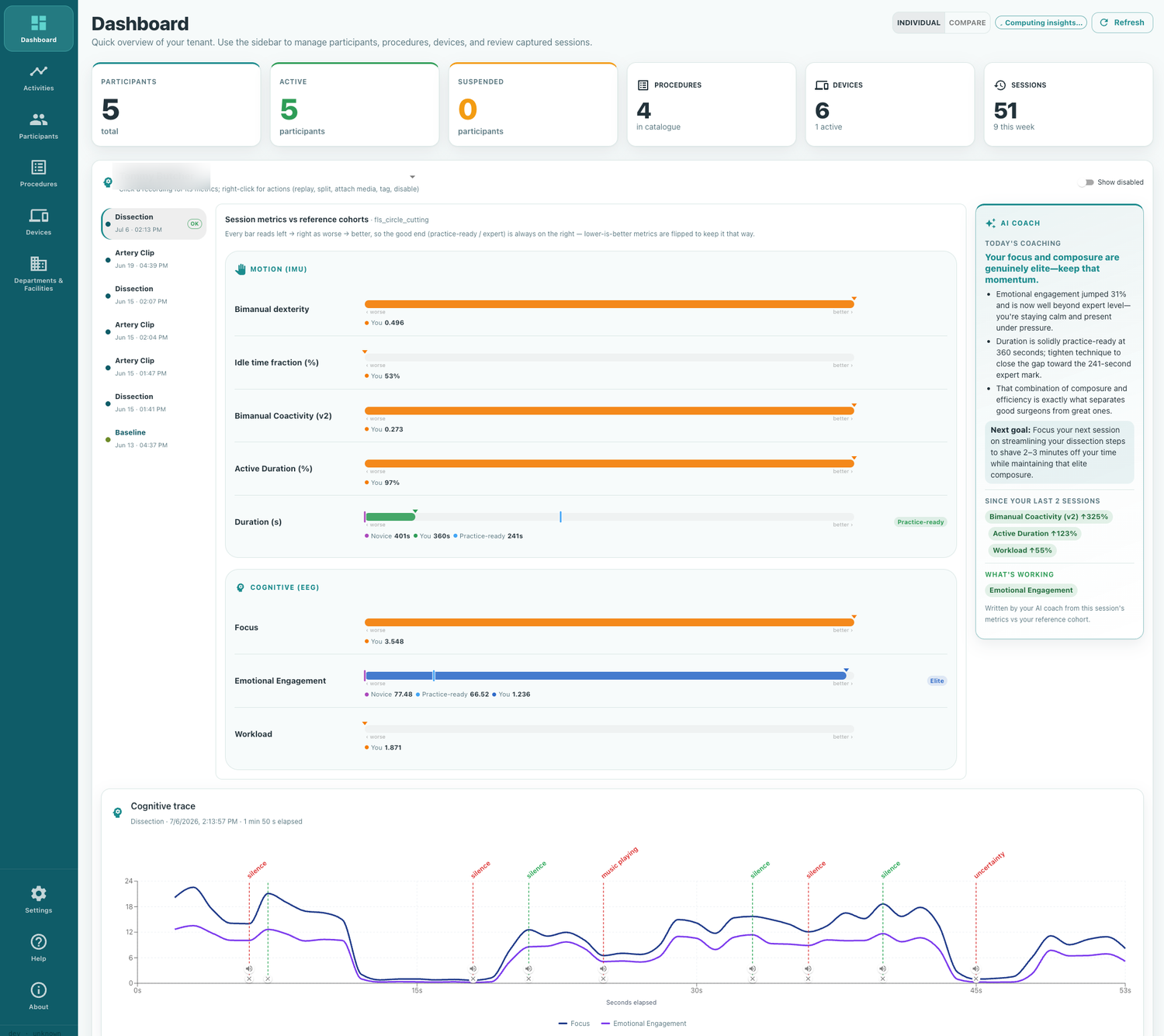 The participant dashboard — session metrics against reference cohorts, AI-generated coaching, and the second-by-second cognitive trace.